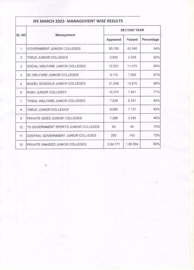 ts inter manabadi results 2023