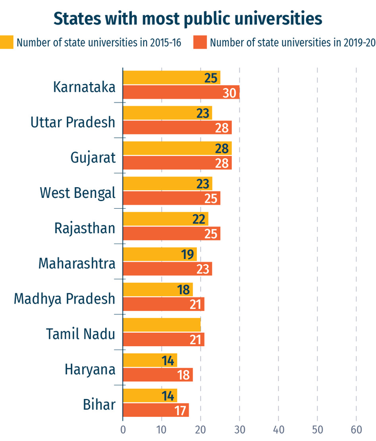 new universities of India, karnataka, gujarat, haryana, maharashtra