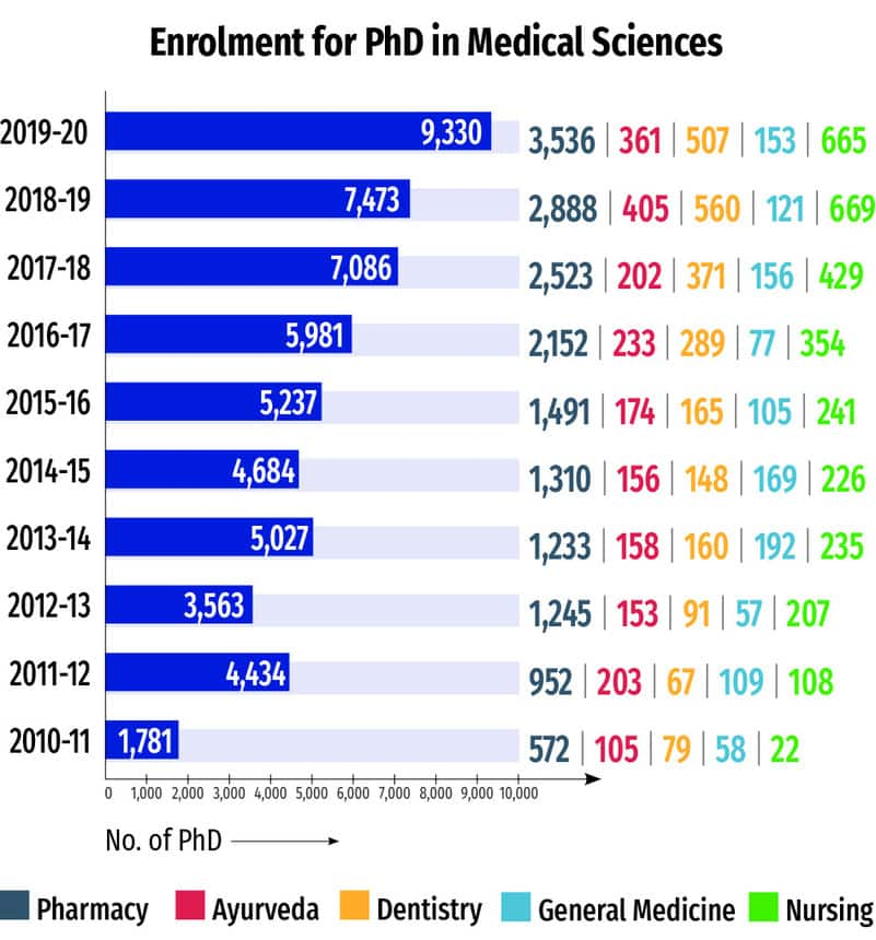 enrolment-for-PhD-in-medical-sciences-mbbs-pharma-nursing