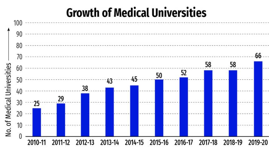 no-of-medical-university-college-pharmacy-mbbs-bds