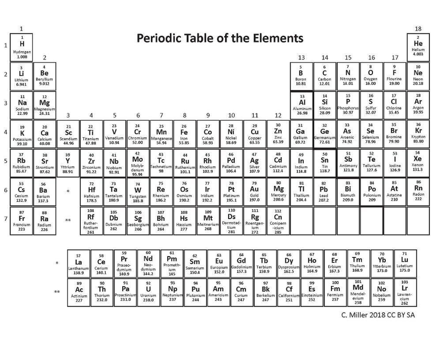 Periodic Table of the Element